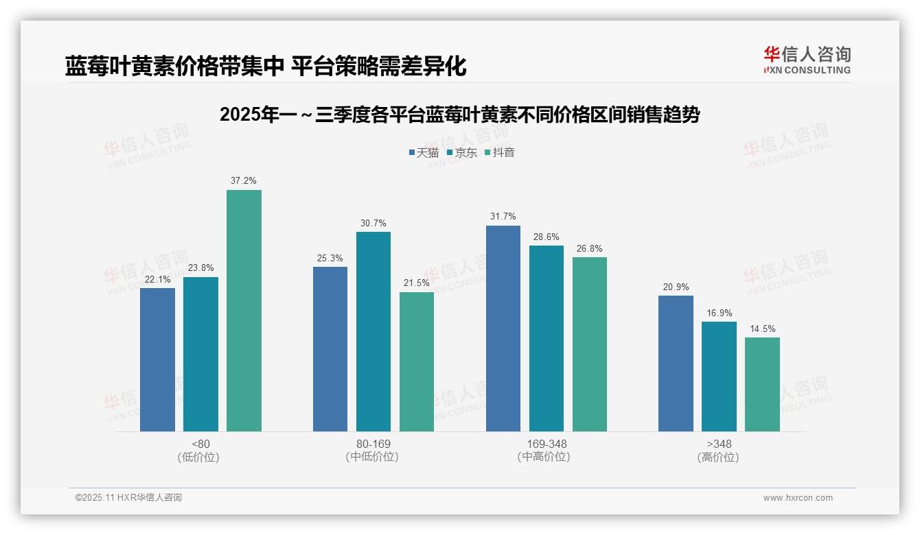 抖音蓝莓叶黄素37.2%销量来自低价区间——华信人咨询市场研究报告-2025年11月-蓝莓叶黄素-38