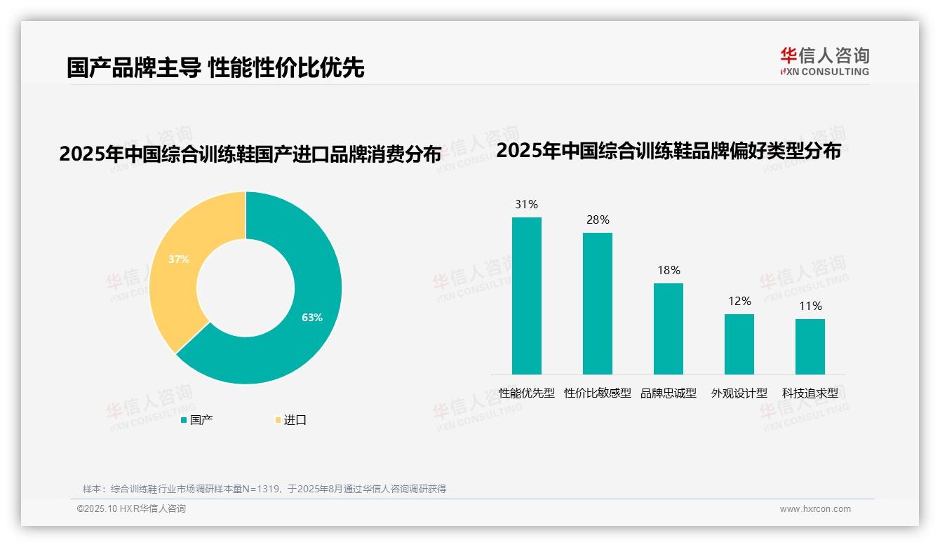 华信人咨询报告首次披露：63%消费者偏好国产品牌-2025年10月-综合训练鞋-38