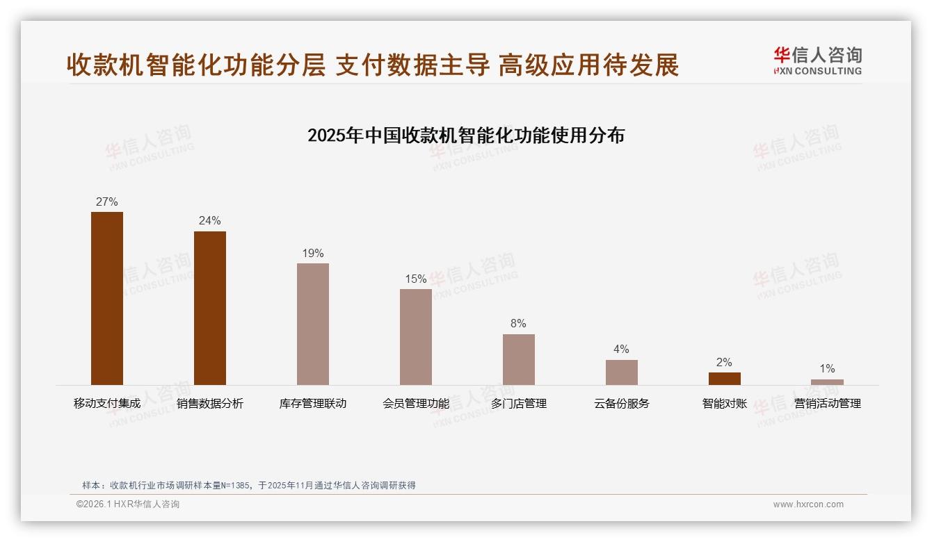 华信人咨询趋势雷达：移动支付集成27%需求引爆，收款机智能化功能分层明显-2026年1月-收款机-38