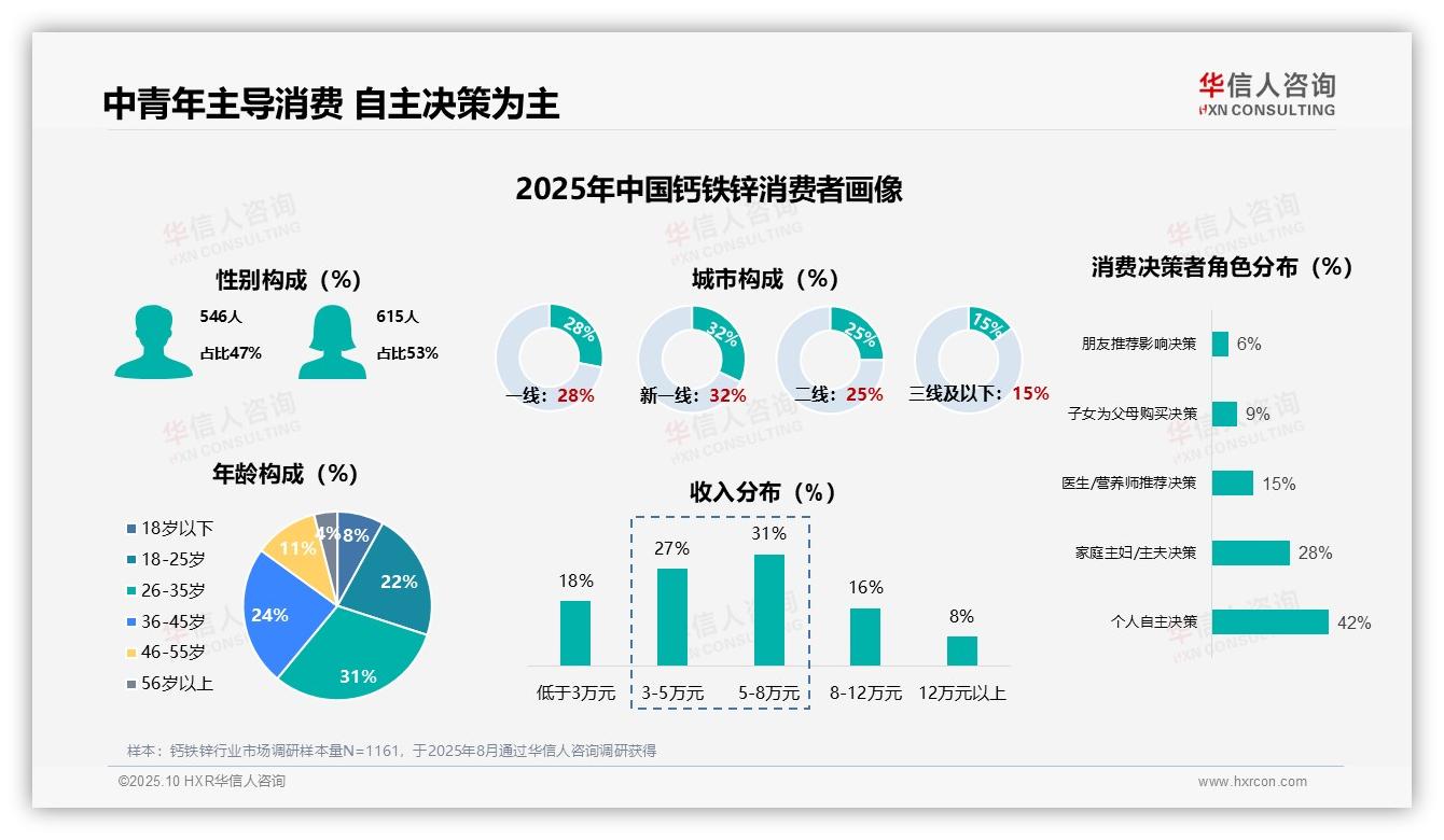 华信人咨询报告揭示：81%消费者规律服用钙铁锌补充剂-2025年10月-钙铁锌-38