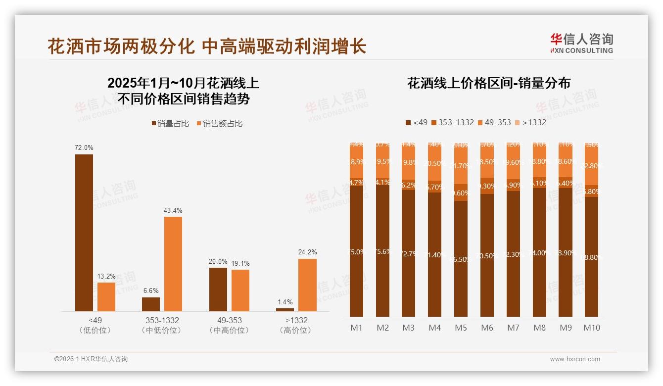 二线城市花洒消费占31%渠道下沉抢增量——华信人咨询报告披露-2026年1月-花洒-38