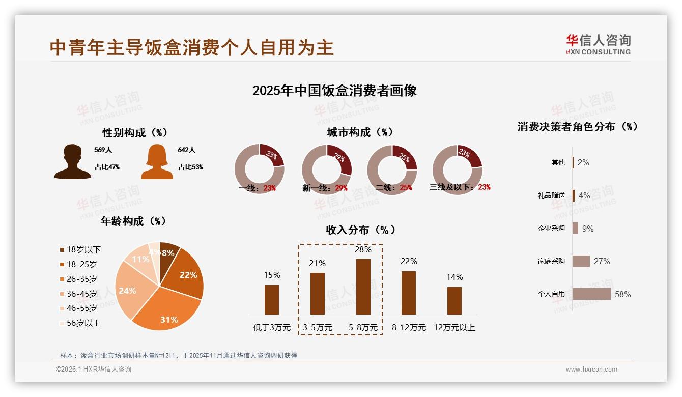 华信人咨询饭盒趋势报告：26~35岁占31%人群带火饭盒个人自用场景-2026年1月-饭盒-38