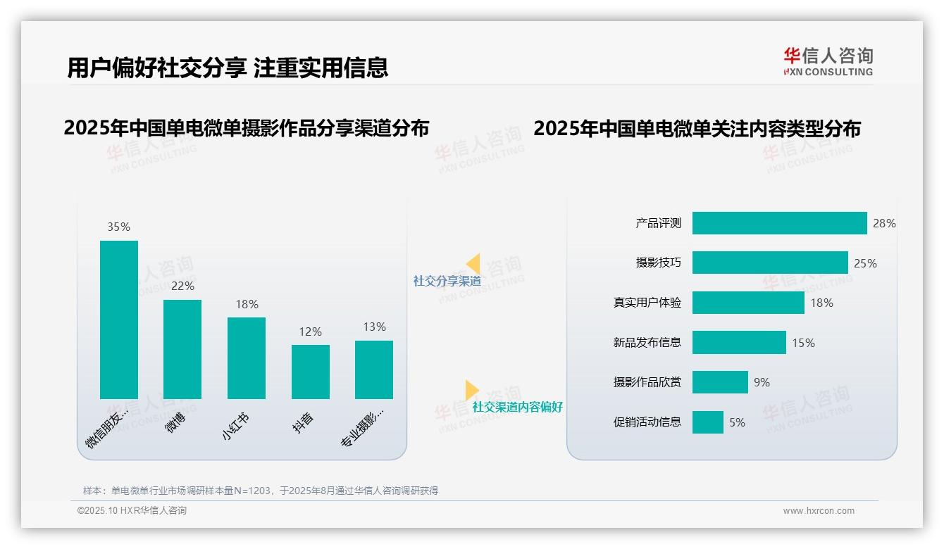专业摄影师赢得32%消费者最高信任——华信人咨询趋势报告摘要-2025年10月-单电微单-38