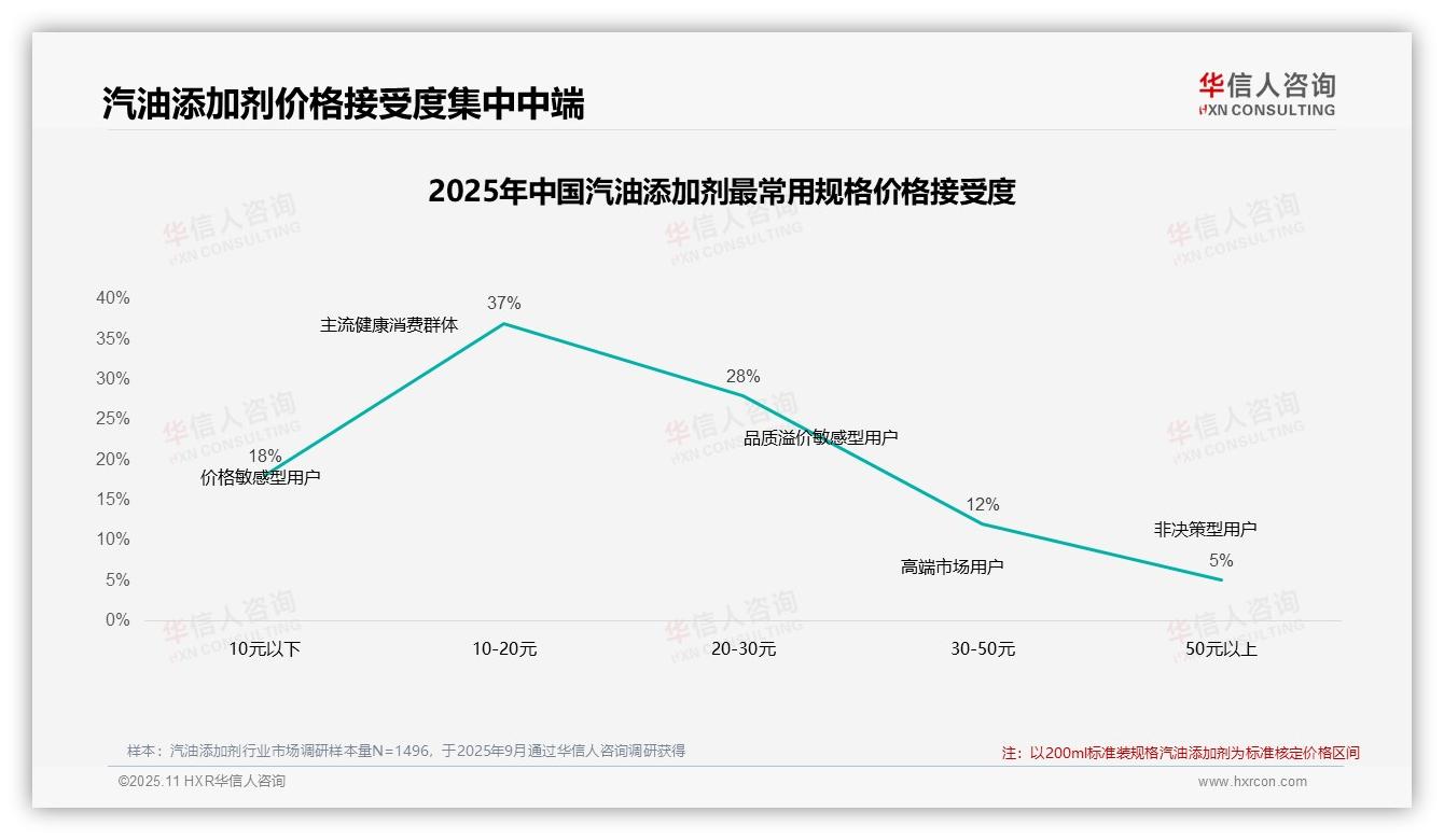 华信人咨询报告出炉，指出42%消费者坚持购买汽油添加剂-2025年11月-汽油添加剂-38