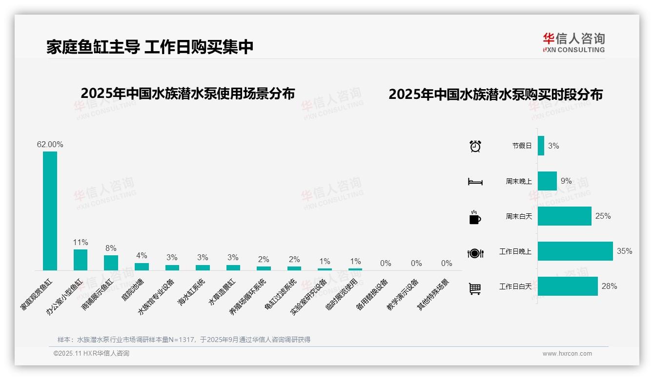 家庭观赏鱼缸使用水族潜水泵占比62%——华信人咨询报告深度解析-2025年11月-水族潜水泵-38