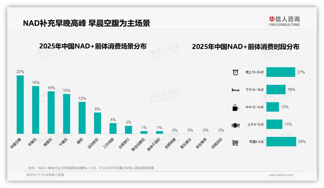 42%消费者选择中档价位NAD+前体，华信人咨询报告给出权威数据-2025年11月-NAD+前体-38