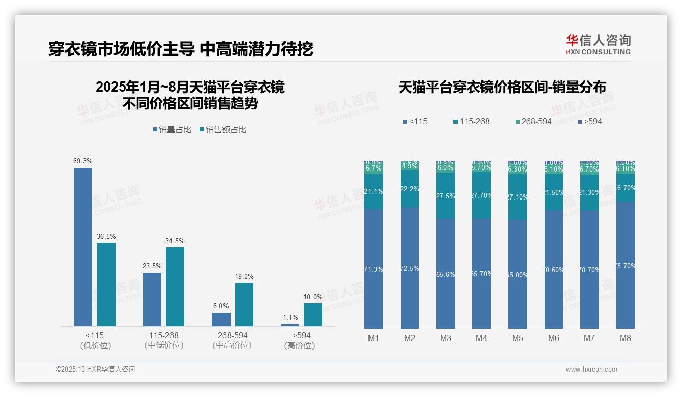 抖音低价穿衣镜销量占比89.3%——华信人咨询趋势报告摘要-2025年10月-穿衣镜-38