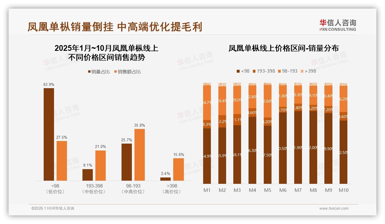 抖音74%销售额凤凰单枞直播带货集中风险，华信人咨询趋势雷达报告-2026年1月-凤凰单枞-38