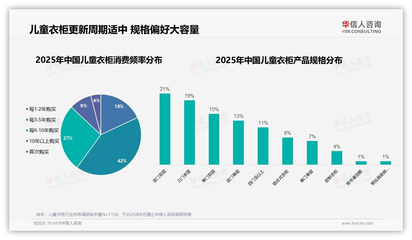 母亲是儿童衣柜主要决策者占52%——华信人咨询数据解读-2025年10月-儿童衣柜-38