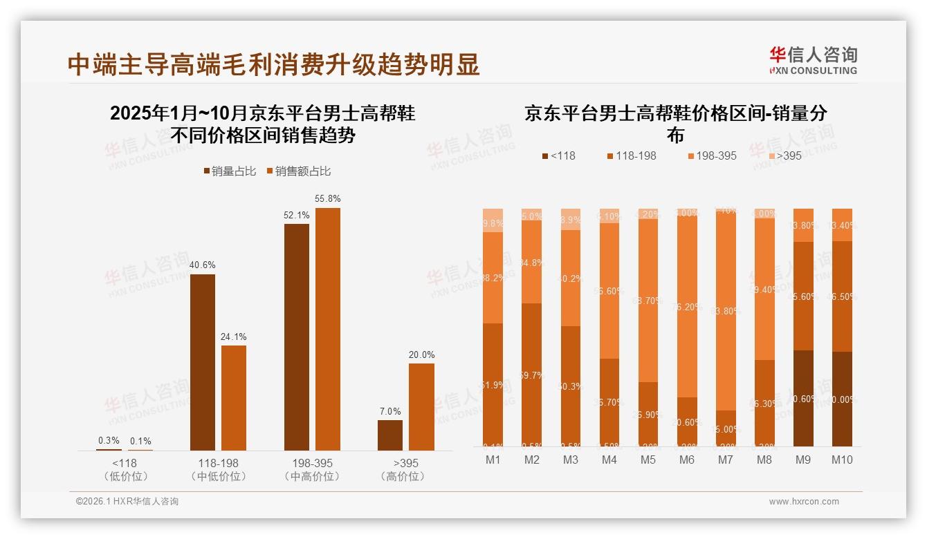舒适度26%决策权重第一，男士高帮鞋回购率50~70%占34%——华信人咨询数据洞察-2026年1月-男士高帮鞋-38