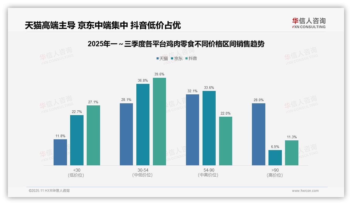 权威印证：华信人咨询调研报告确认天猫高端鸡肉零食占比28%领跑市场-2025年11月-鸡肉零食-38