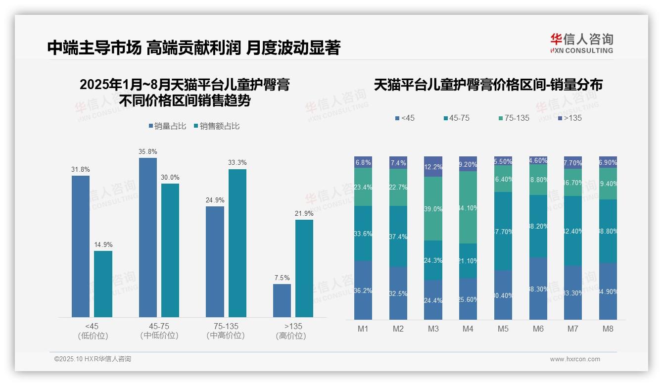 数据说话：华信人咨询报告指出天猫高端儿童护臀膏占比21.9%-2025年10月-儿童护臀膏-38