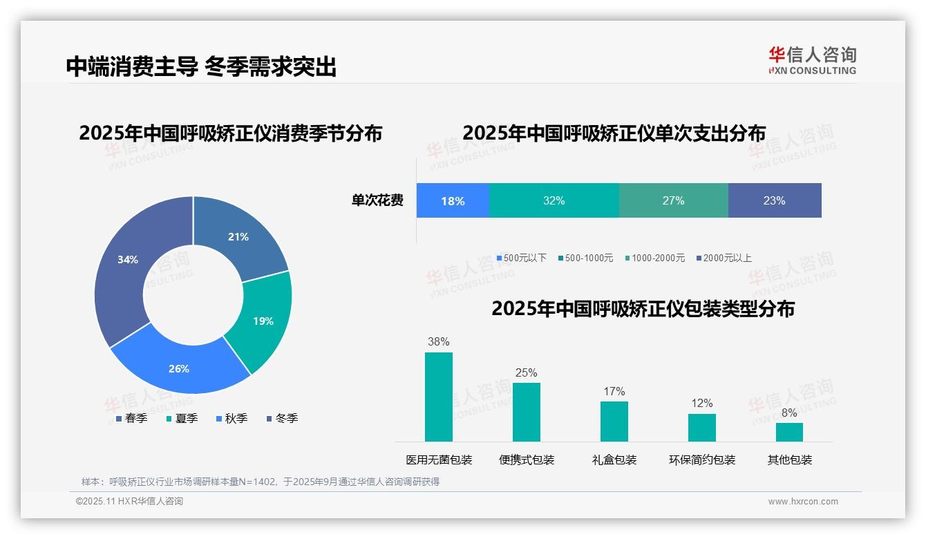 41%呼吸矫正仪使用聚焦夜间睡眠——华信人咨询数据解读-2025年11月-呼吸矫正仪-38