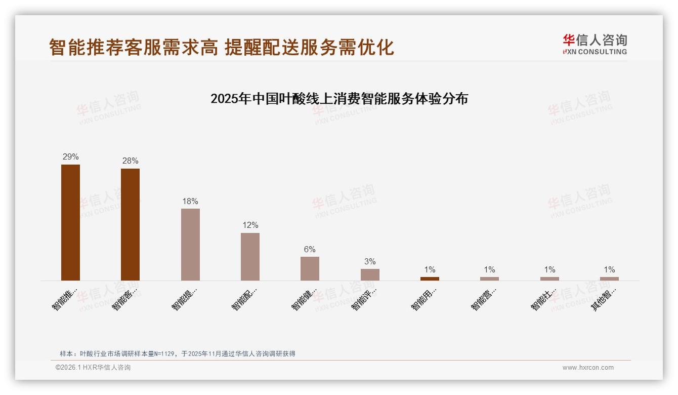 线上渠道占64%份额叶酸品牌如何赢占电商心智——华信人咨询市场扫描-2026年1月-叶酸-38