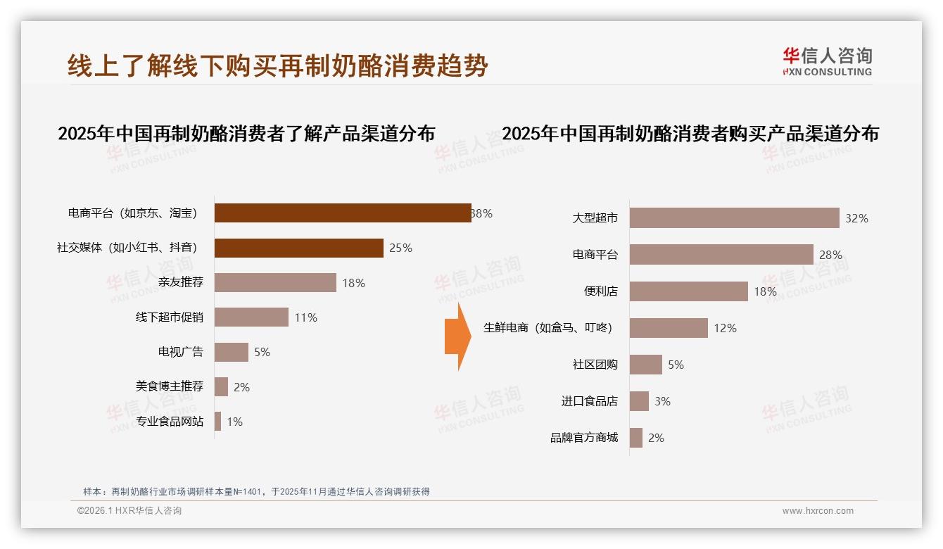 华信人咨询数据洞察：26到45岁消费者占57%再制奶酪下沉市场红利爆发-2026年1月-再制奶酪-38