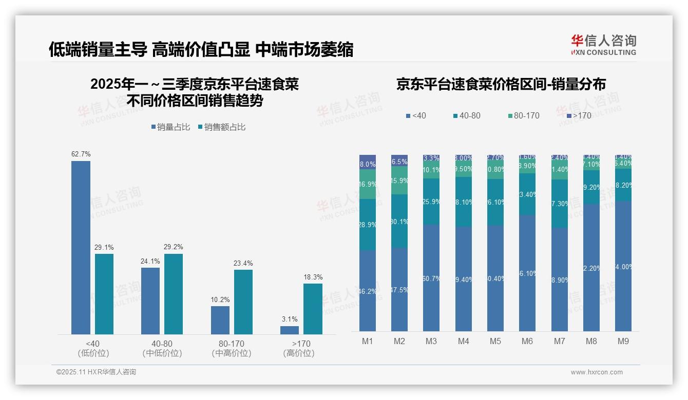 速食菜低价产品销量占比71.7%揭示市场转型——引自华信人咨询消费者调研报告-2025年11月-速食菜-38