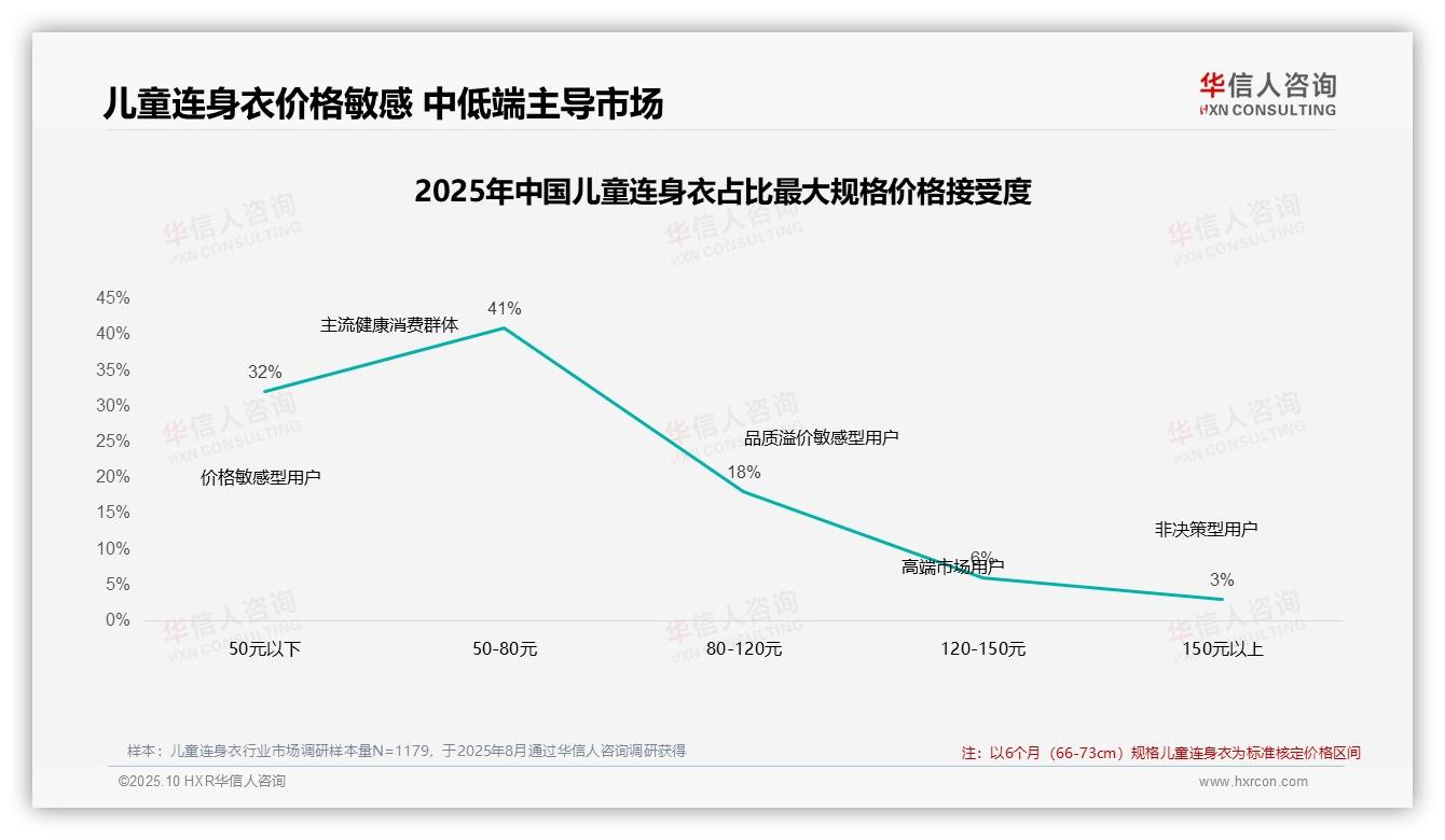 47%儿童连身衣消费者涨价后续购，该趋势获华信人咨询报告支持-2025年10月-儿童连身衣-38