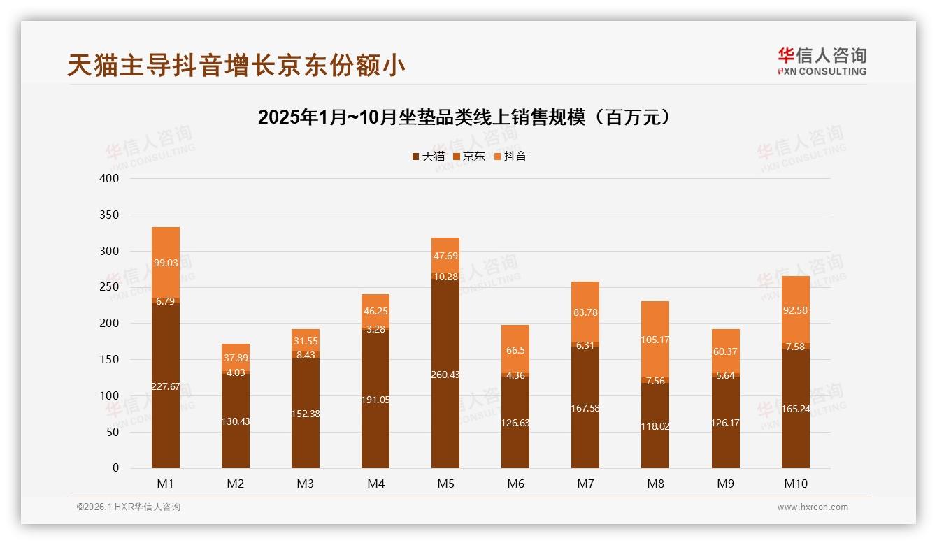华信人咨询行业观察：天猫占16.7亿销售额主导坐垫线上渠道-2026年1月-坐垫-38