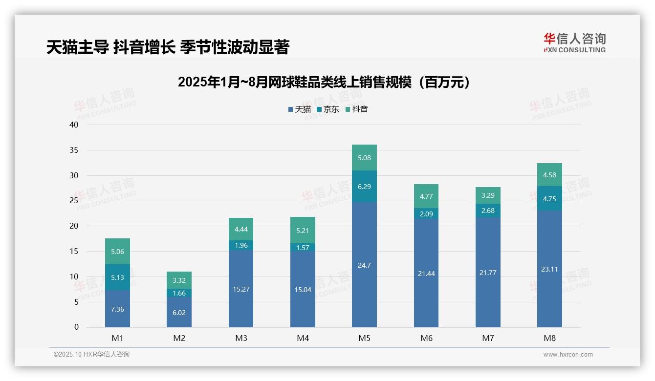 华信人咨询报告揭示：高端段贡献30%销售额-2025年10月-网球鞋-38