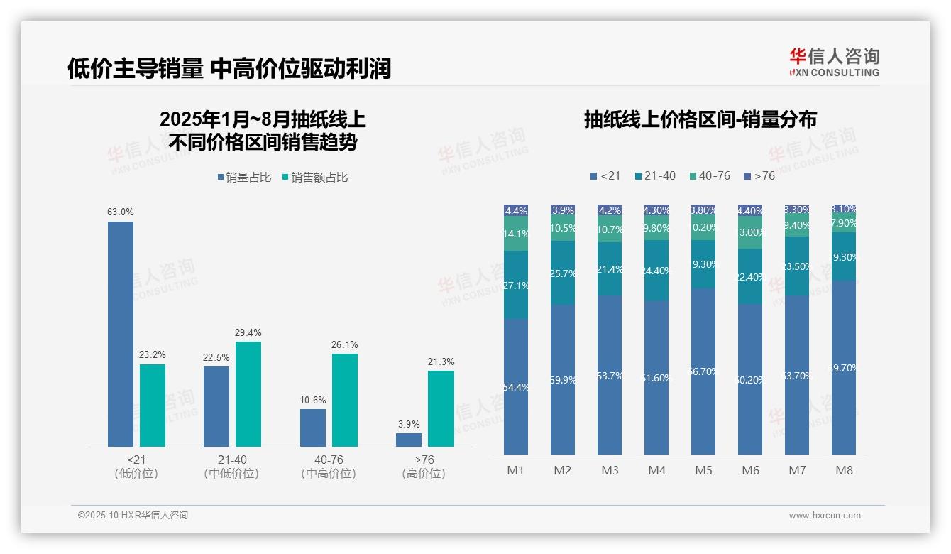 数据说话：华信人咨询报告指出抽纸品类63%销量来自低价区间-2025年10月-抽纸-38