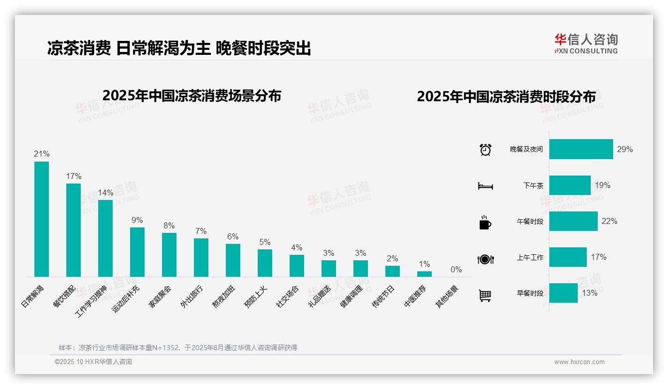 夏季凉茶消费占比42%成主流——引自华信人咨询消费者调研报告-2025年10月-凉茶-38