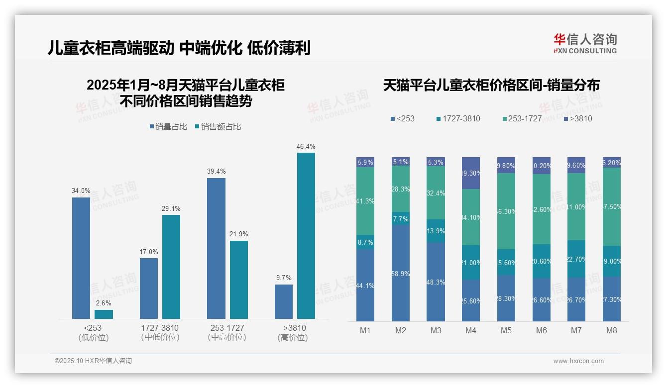 决策参考：华信人咨询报告强调抖音儿童衣柜低价销量占比94.9%-2025年10月-儿童衣柜-38