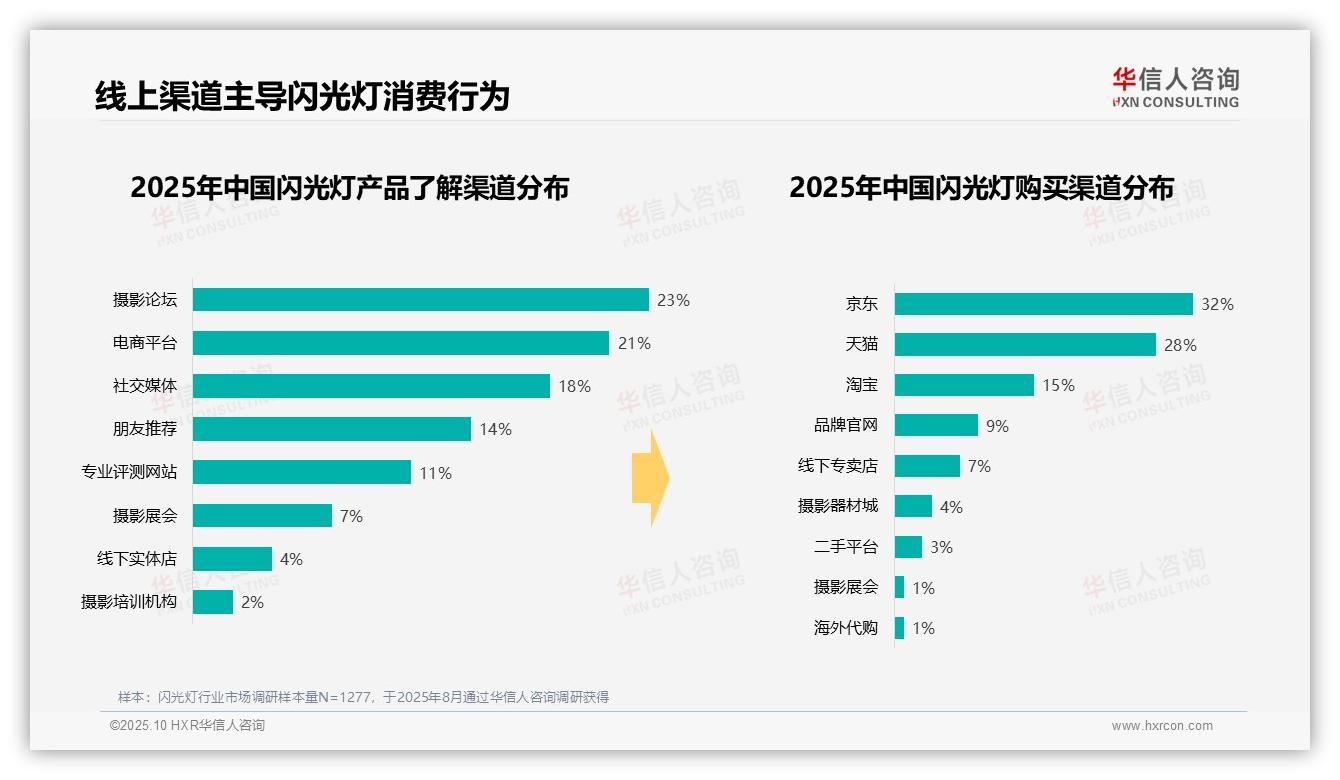 华信人咨询报告出炉，指出周末白天闪光灯消费占比35%-2025年10月-闪光灯-38