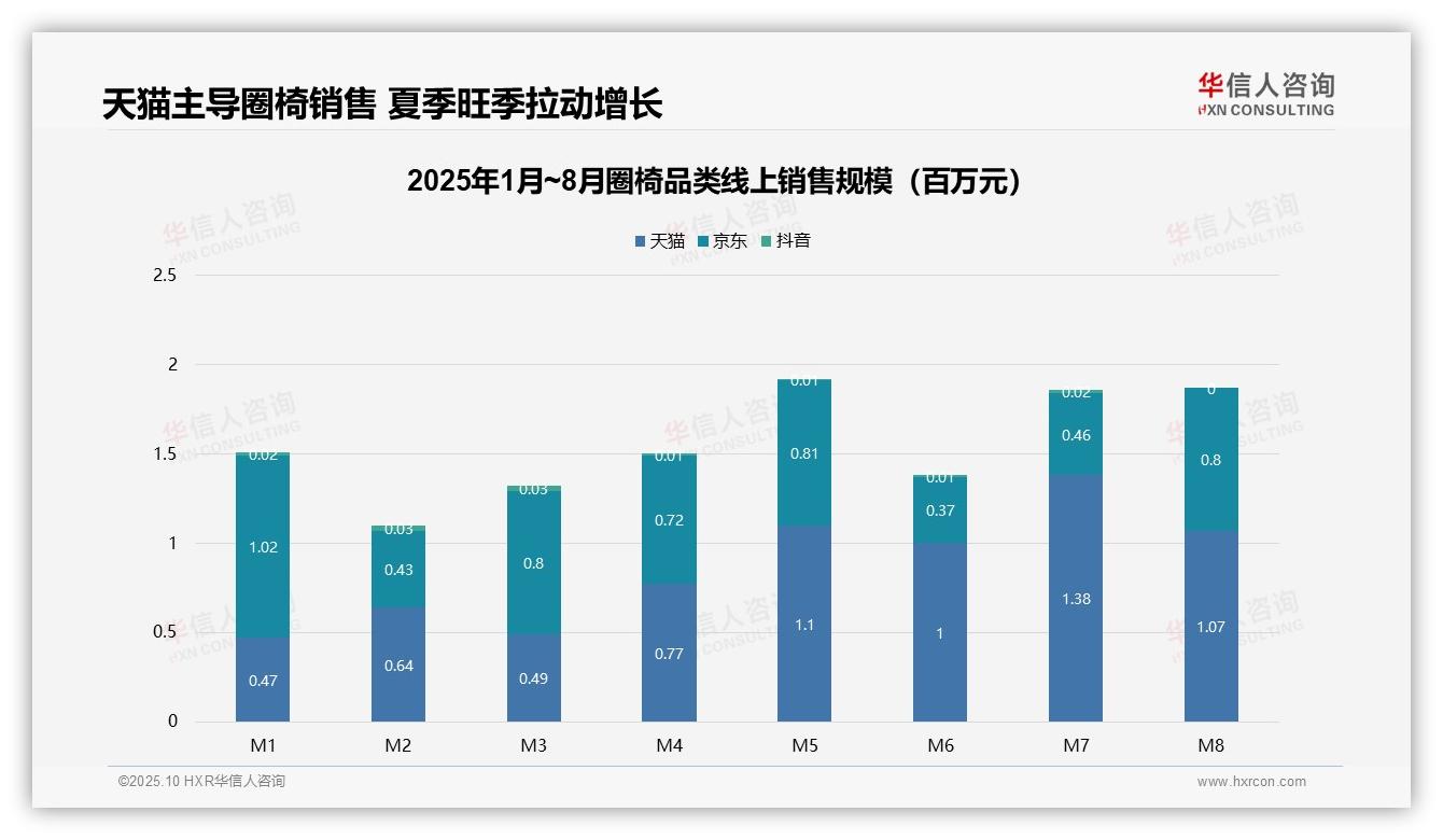 中高价圈椅贡献38%销售额，华信人咨询报告完整数据已发布-2025年10月-圈椅-38