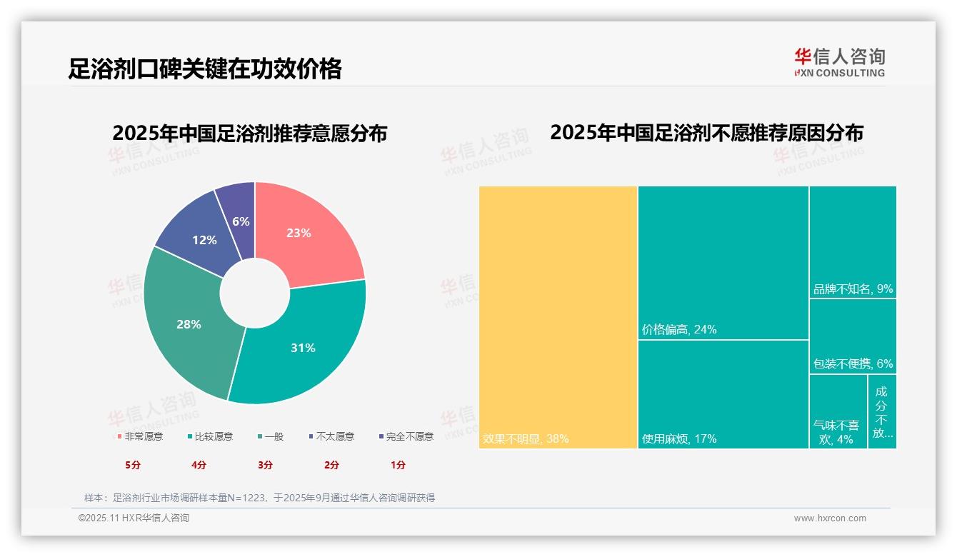 行业风向：华信人咨询报告提出中药成分27%偏好领先-2025年11月-足浴剂-38
