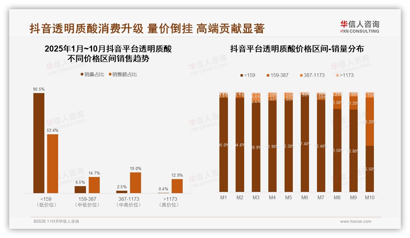保湿补水38%需求占绝对主流华信人咨询白皮书指出：透明质酸功效竞争回归基础-2026年1月-透明质酸-38