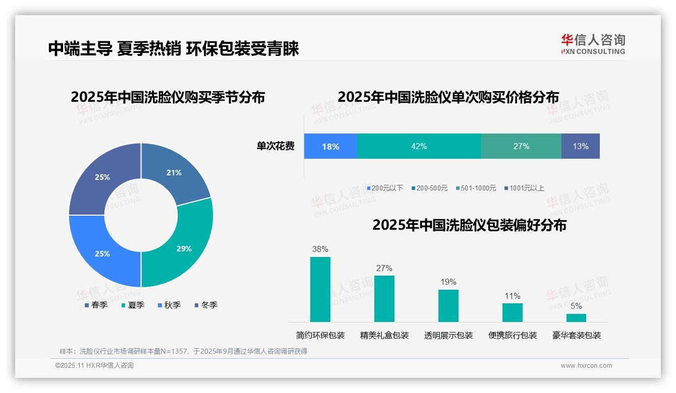 43%消费者早晚使用洗脸仪清洁皮肤，华信人咨询报告给出权威数据-2025年11月-洗脸仪-38