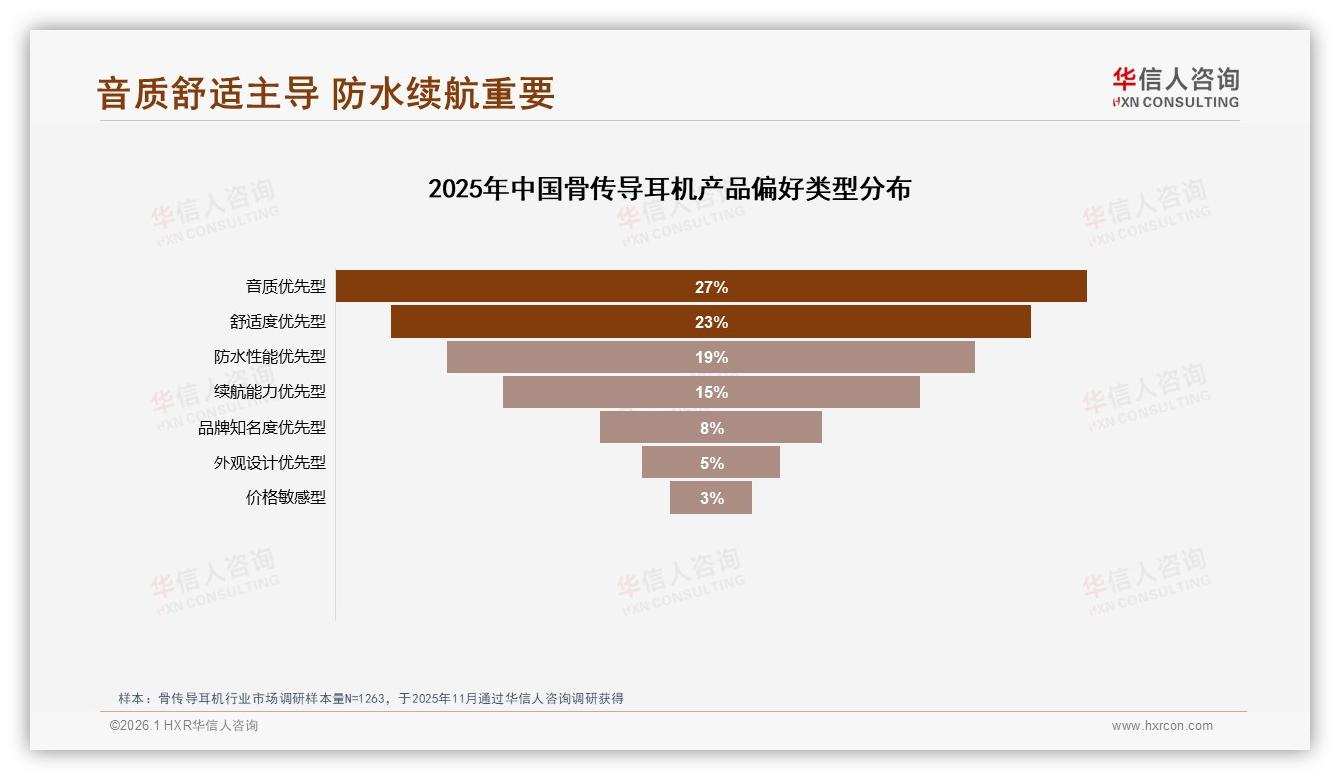 骨传导耳机42%预算锁定200到500元，华信人咨询报告披露-2026年1月-骨传导耳机-38