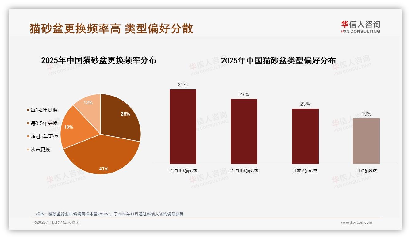 华信人咨询热点快读：半封闭式猫砂盆31%偏好领先，自动款19%渗透率低潜力待挖——华信人咨询研究报告精选-2026年1月-猫砂盆-38