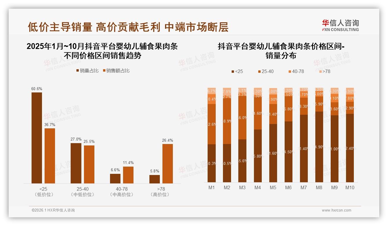 华信人咨询专题解读：40%消费者首选10~20元价位婴幼儿辅食果肉条，中端断层待补-2026年1月-婴幼儿辅食果肉条-38