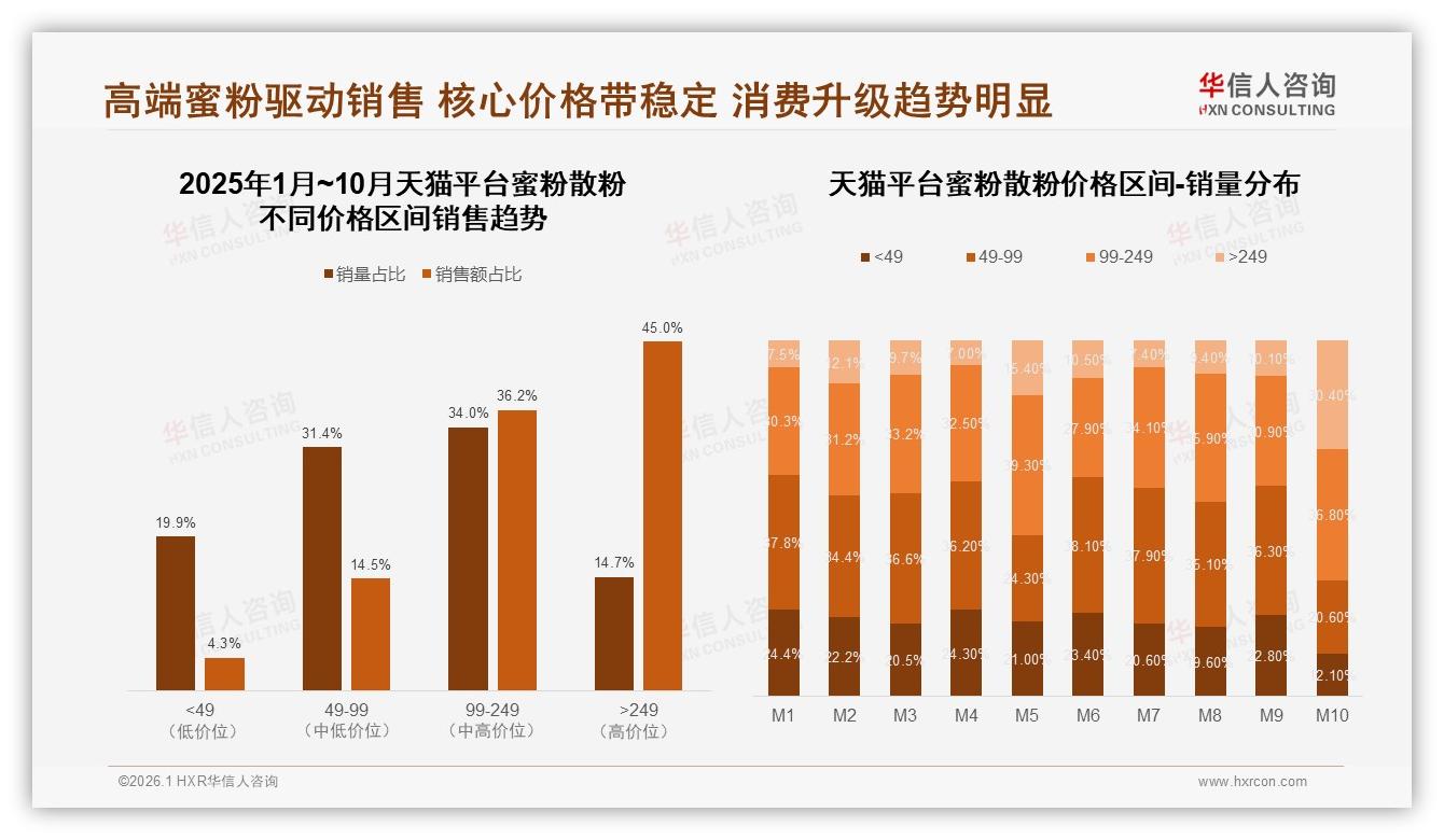 控油29%需求居首，盒装45%包装称霸蜜粉散粉——华信人咨询深度调研-2026年1月-蜜粉散粉-38