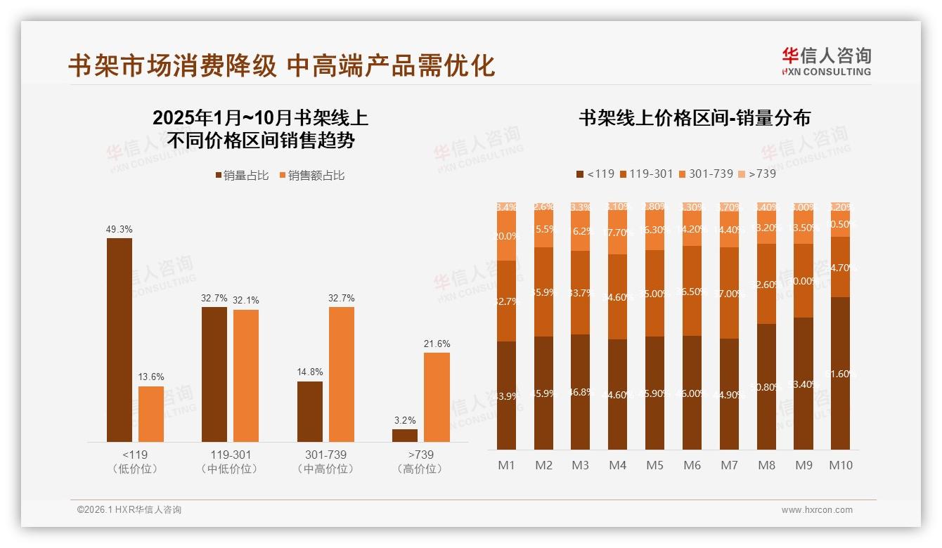 华信人咨询权威发布：26到35岁占比38%书架消费主力重收纳功能-2026年1月-书架-38