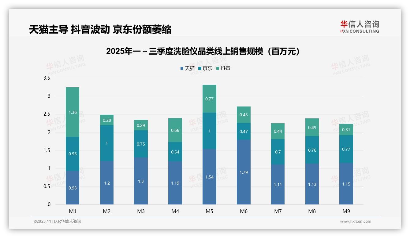 华信人咨询报告揭示：71.5%销售额源自中高端洗脸仪-2025年11月-洗脸仪-38