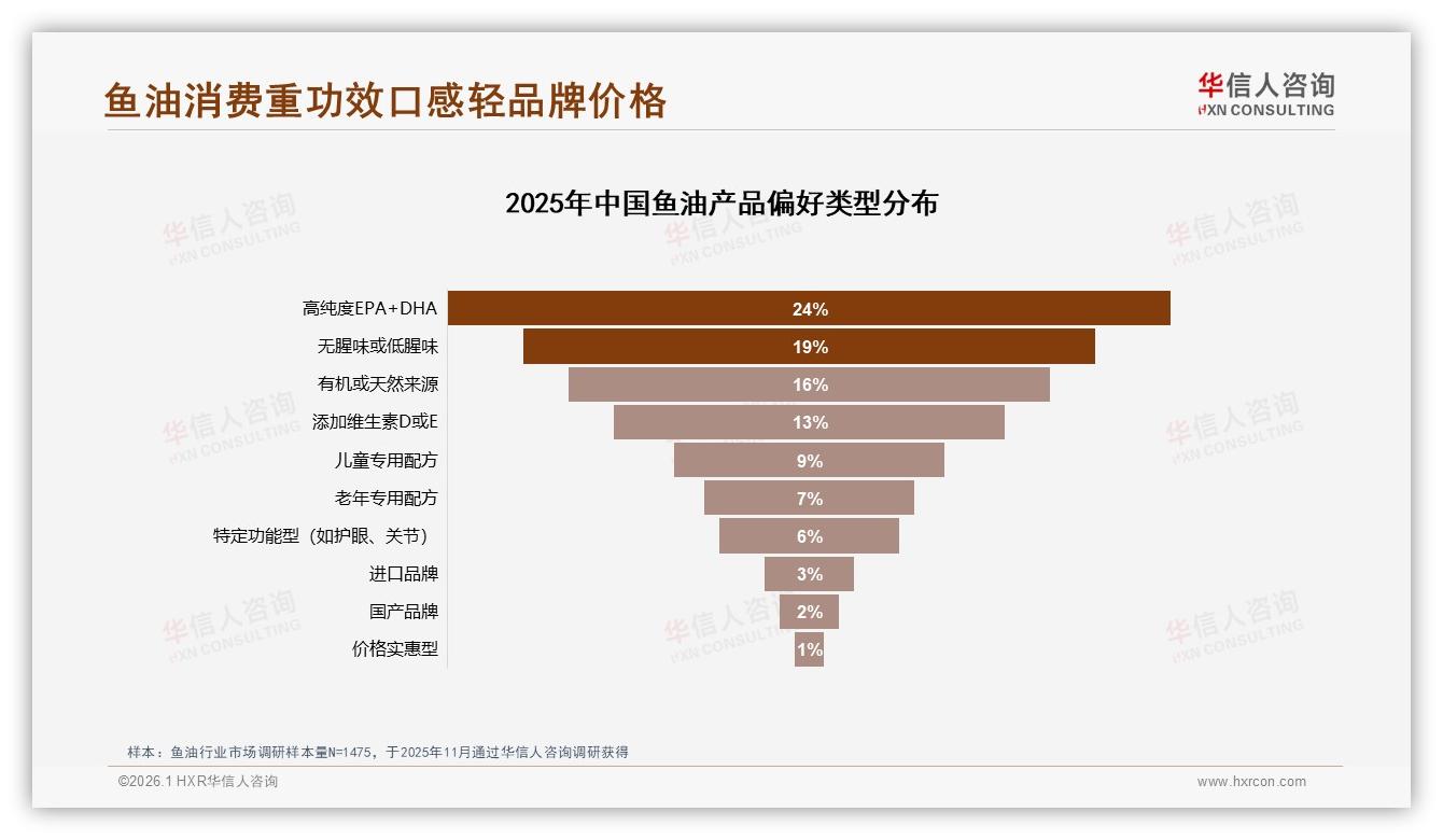华信人咨询行业观察：60%消费者愿推荐鱼油效果不明显34%成最大阻力-2026年1月-鱼油-38