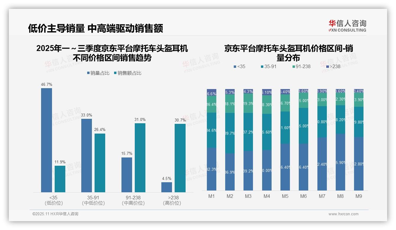 官方数据：华信人咨询报告显示抖音中端头盔耳机销量占68.7%-2025年11月-摩托车头盔耳机-38