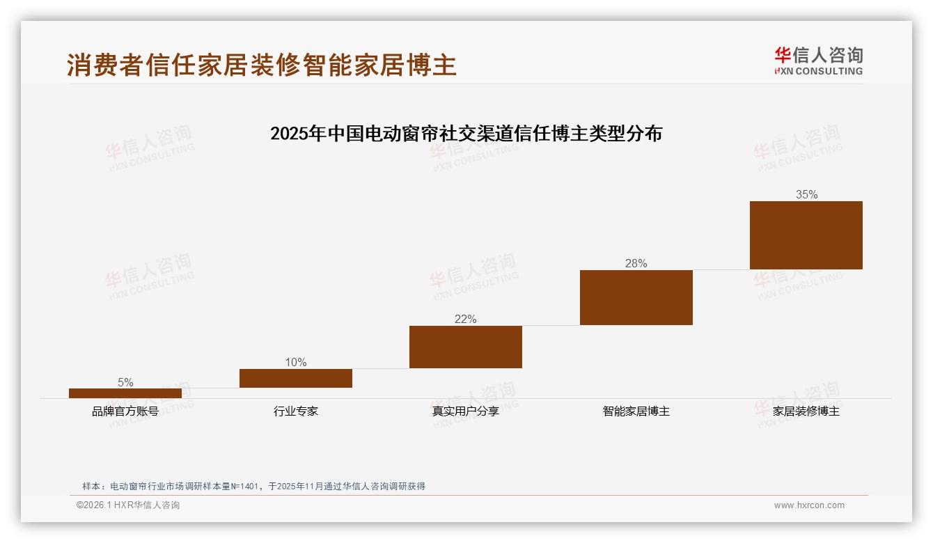 华信人咨询品类洞察：26~45岁消费者占67%电动窗帘成交，装修旺季抢中端-2026年1月-电动窗帘-38