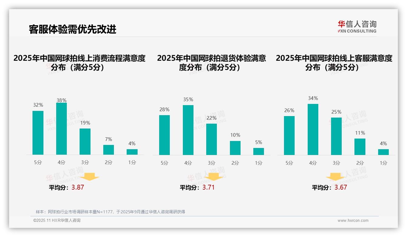29%用户偏好专业测评推荐——华信人咨询独家报告-2025年11月-网球拍-38
