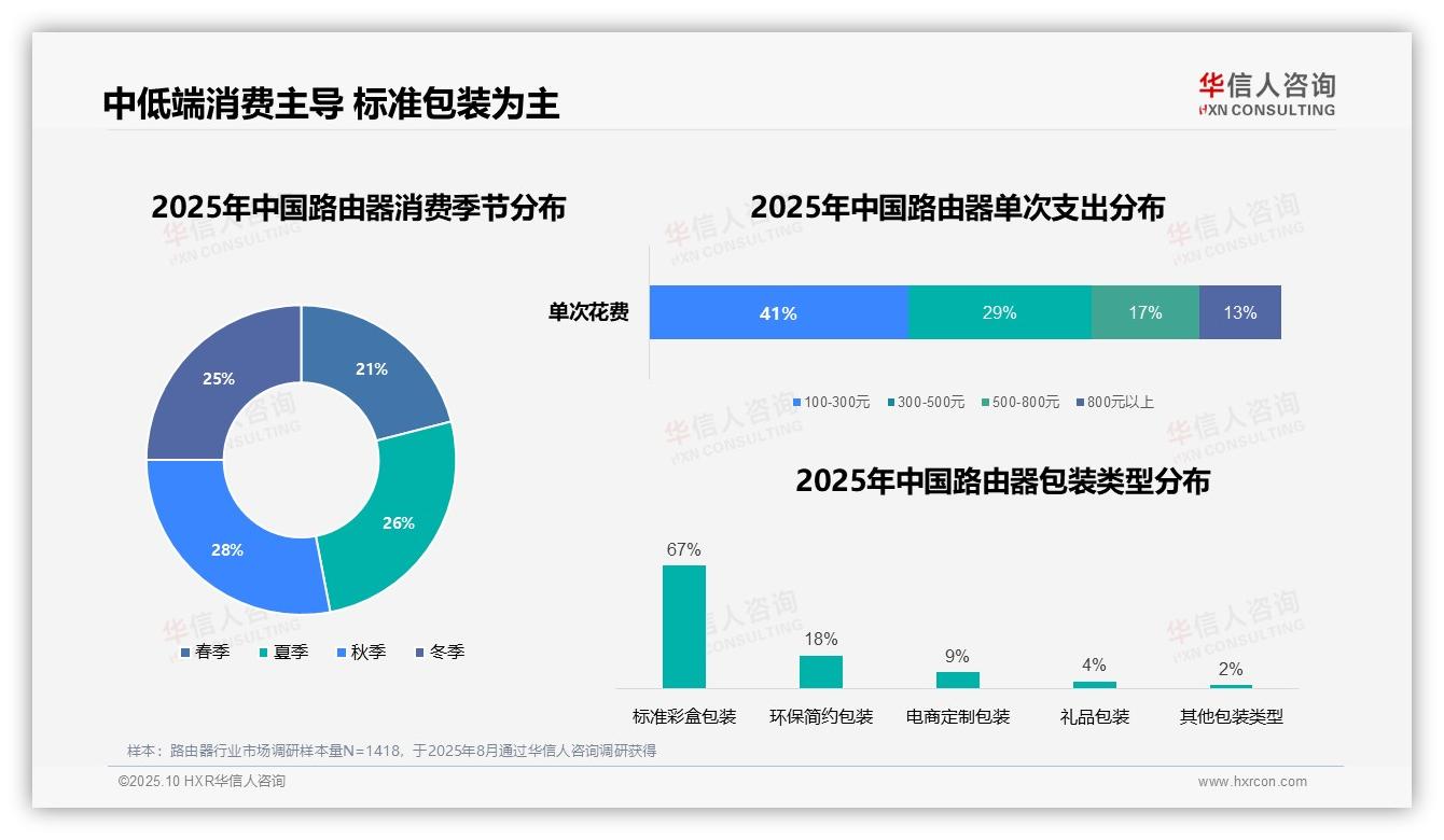 41%消费者偏好中低端路由器：这一结论来自华信人咨询权威报告-2025年10月-路由器-38