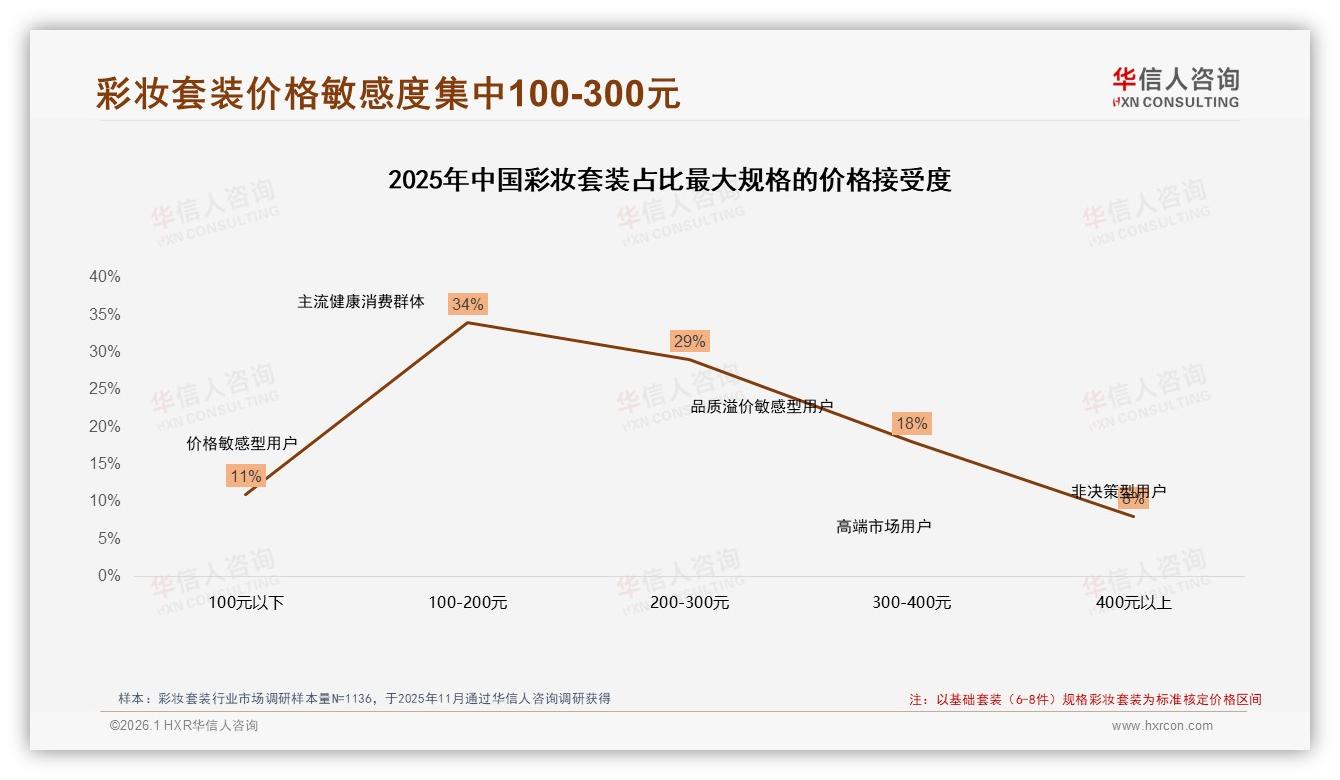 华信人咨询彩妆套装品类年报：70%消费者集中100~500元价格带，中高端需求爆发-2026年1月-彩妆套装-38