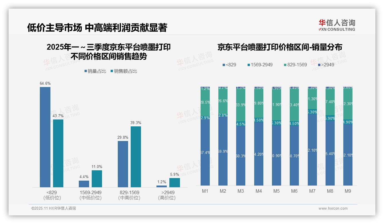 华信人咨询报告核心结论：抖音89.8%喷墨打印销量来自低价区间-2025年11月-喷墨打印-38