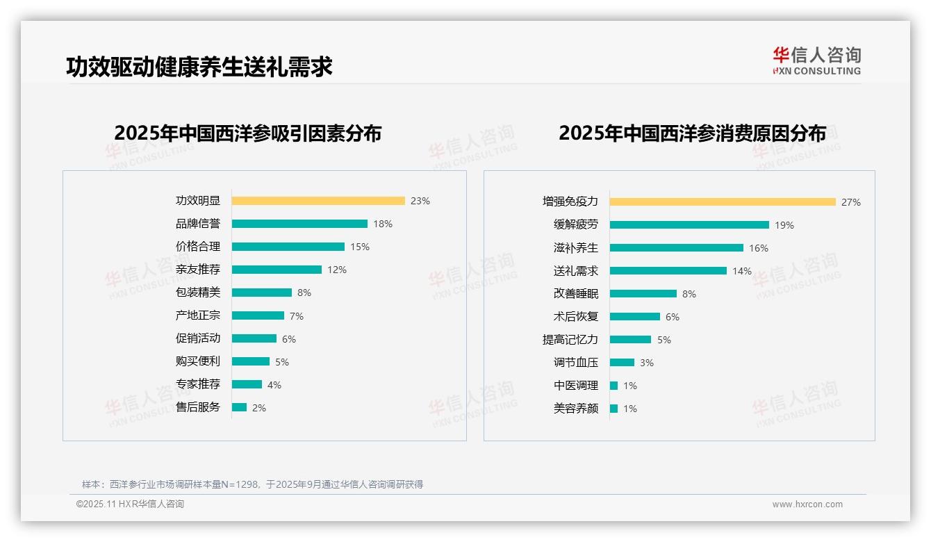 官方数据：华信人咨询报告显示60%西洋参消费者推荐意愿高-2025年11月-西洋参-38