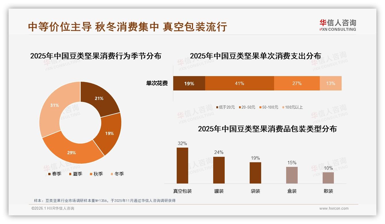 华信人咨询权威发布：26至35岁人群占31%豆类坚果消费主力，中包装34%成刚需-2026年1月-豆类坚果-38