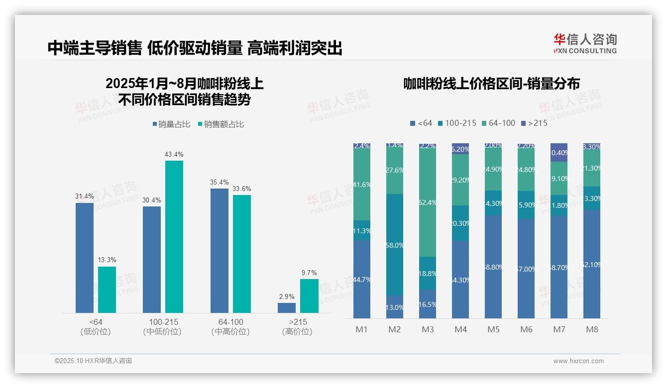 华信人咨询报告聚焦：咖啡粉中端价格带占43.4%销售额-2025年10月-咖啡粉-38