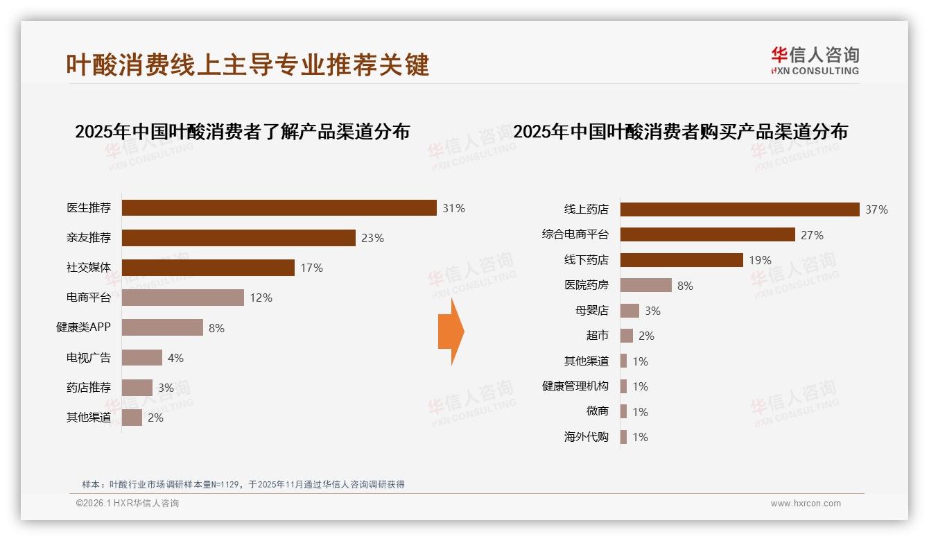 华信人咨询专题解读：31%医生建议驱动叶酸购买专业背书成品牌高地-2026年1月-叶酸-38