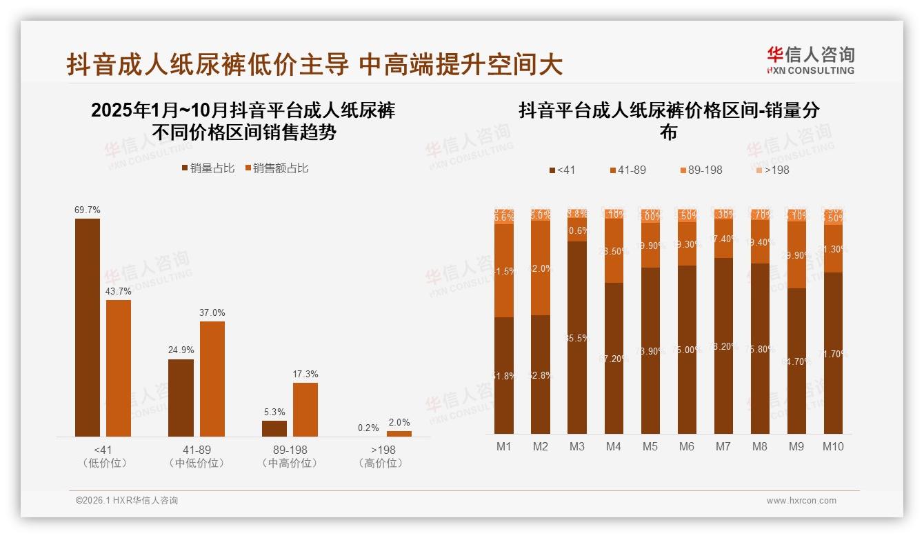 华信人咨询权威发布：52%继续购买，成人纸尿裤价格上涨10%忠诚度仍高-2026年1月-成人纸尿裤-38