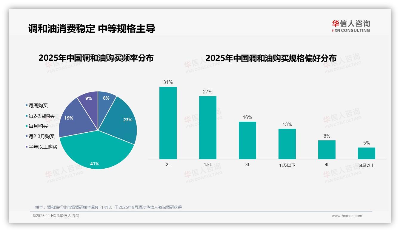 权威印证：华信人咨询调研报告确认41%消费者每月购买调和油-2025年11月-调和油-38
